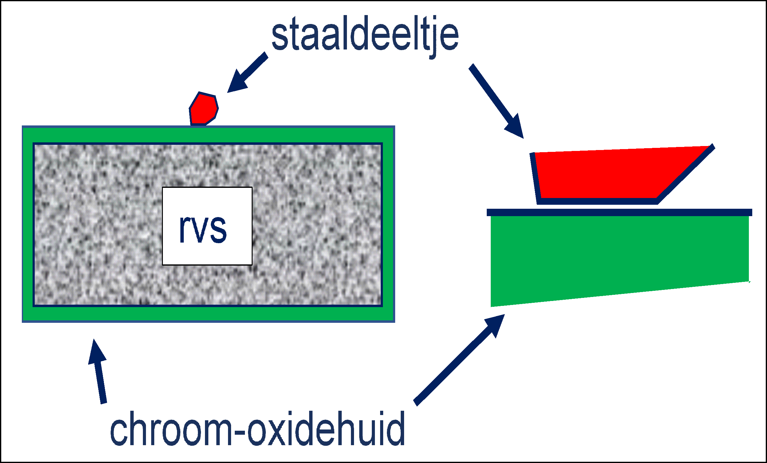 Besmettingscorrosie van roestvast staal: wat is dat?