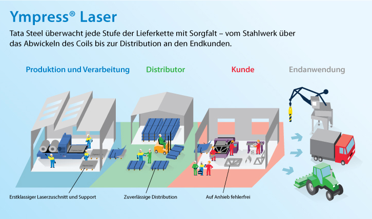Effizientes Laserschneiden für hochwertige Blechkomponenten mit Ympress Laser von Tata Steel 