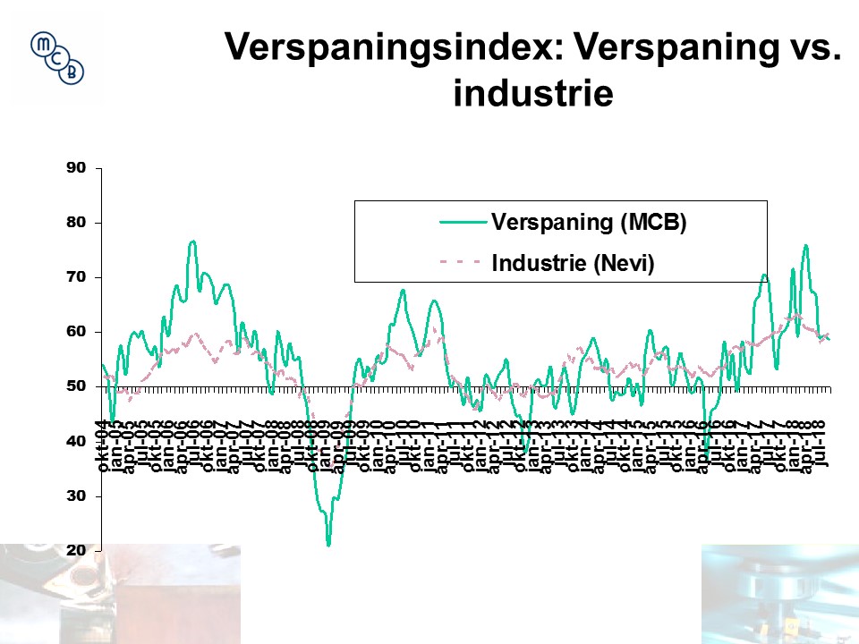 Inkopers Verspaning in september vrijwel even positief, voorraden nemen af