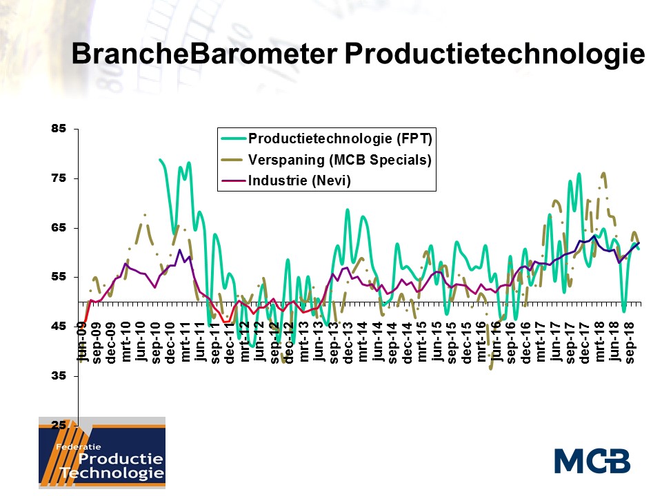 Productietechnologiebedrijven in november vrijwel even positief als in oktober