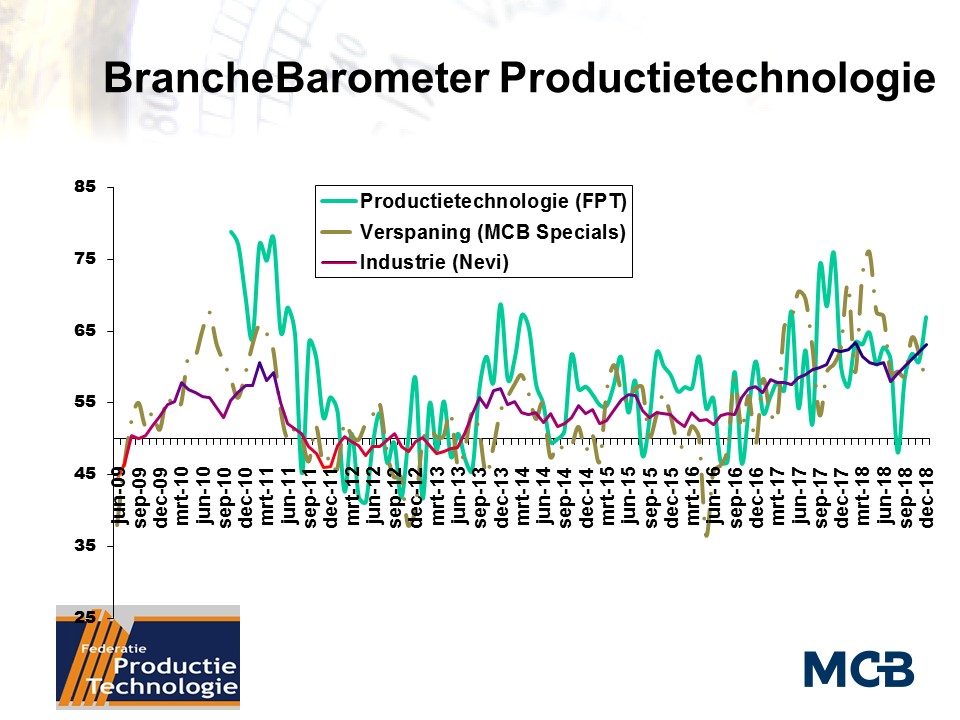 Leveranciers bewerkingsmachines veel positiever ten opzichte van november