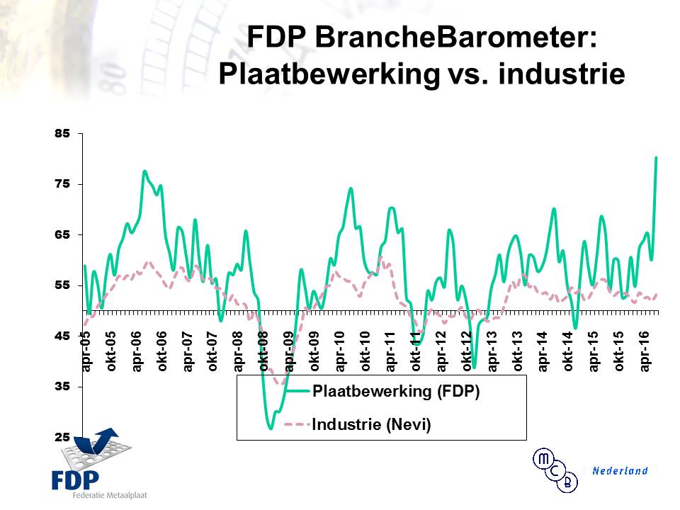 Plaatbewerkers in juli veel positiever dan in juni