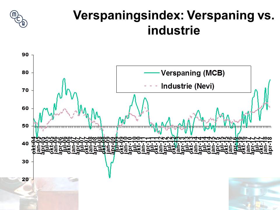 Verspaningsindex