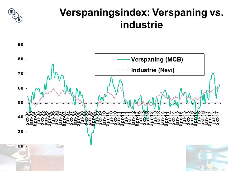 Inkopers Verspaning in december positiever dan in november