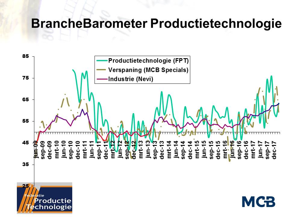 Productietechnologiebedrijven in februari veel positiever dan in januari