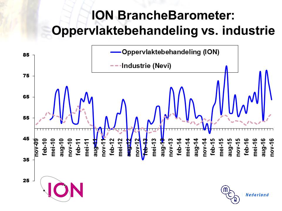 Branchebarometer