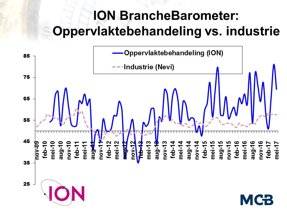 Branchebarometer Oppervlaktebehandeling