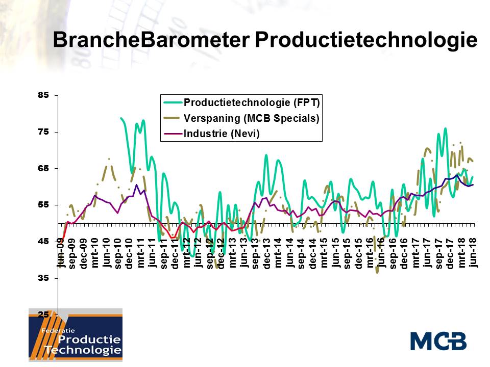 Productietechnologiebedrijven in juni positiever dan in mei