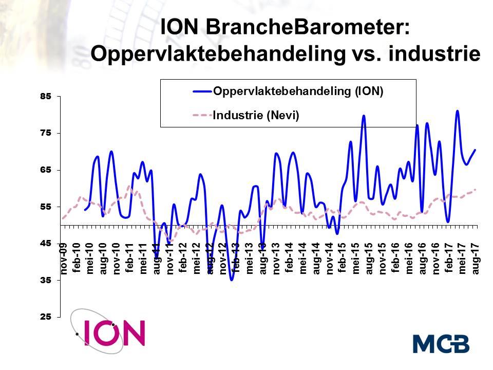 Branchebarometer Oppervlaktebehandeling