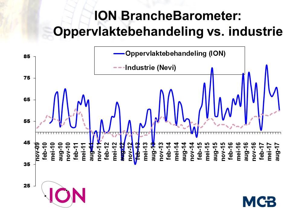 Branchebarometer Oppervlaktebehandeling