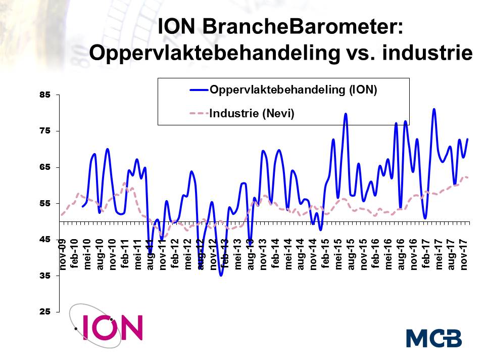 BrancheBarometer Oppervlaktebehandeling