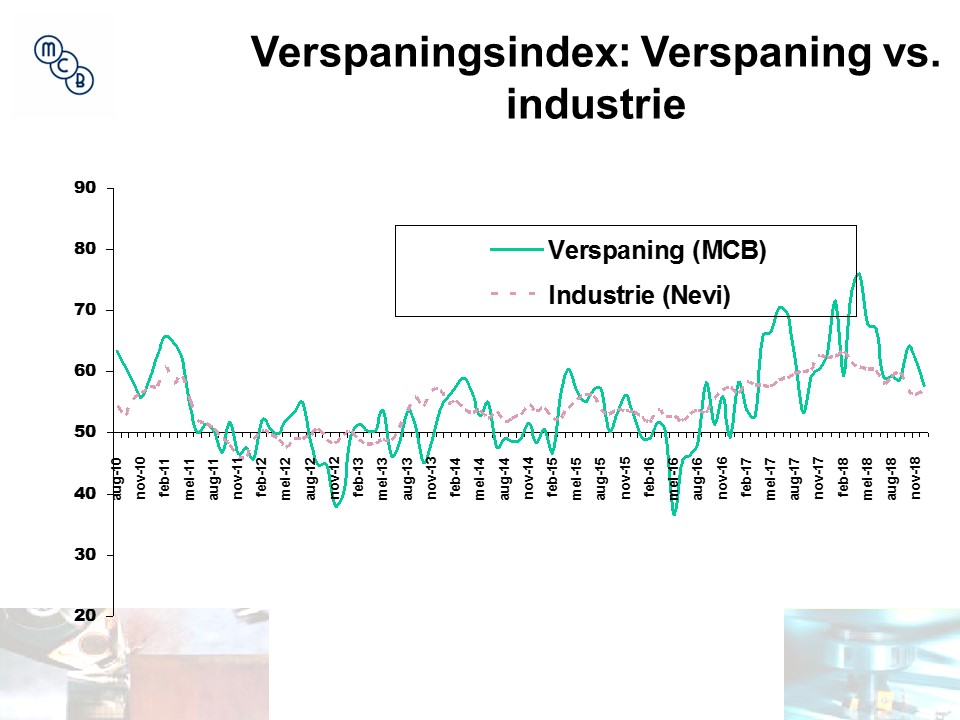 Verspaners minder positief, vooral over orders