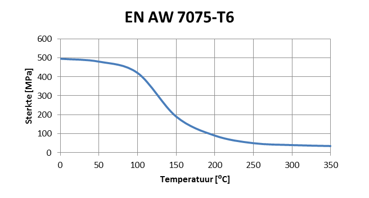 Aluminium bij hoge temperaturen