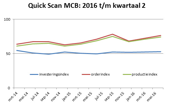 Klanten MCB optimistischer